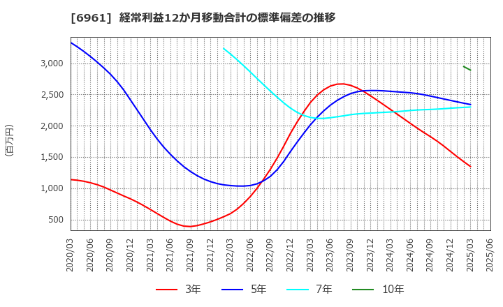 6961 (株)エンプラス: 経常利益12か月移動合計の標準偏差の推移