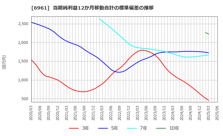 6961 (株)エンプラス: 当期純利益12か月移動合計の標準偏差の推移