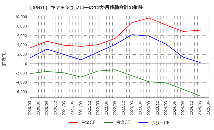 6961 (株)エンプラス: キャッシュフローの12か月移動合計の推移