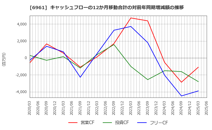 6961 (株)エンプラス: キャッシュフローの12か月移動合計の対前年同期増減額の推移