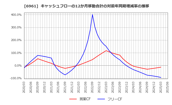 6961 (株)エンプラス: キャッシュフローの12か月移動合計の対前年同期増減率の推移