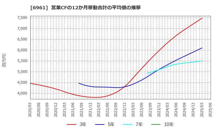 6961 (株)エンプラス: 営業CFの12か月移動合計の平均値の推移