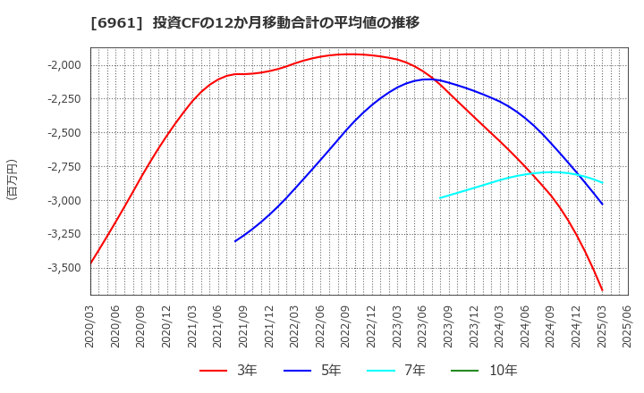6961 (株)エンプラス: 投資CFの12か月移動合計の平均値の推移