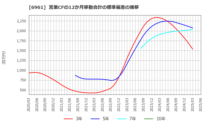 6961 (株)エンプラス: 営業CFの12か月移動合計の標準偏差の推移