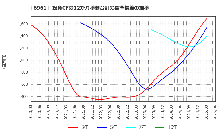 6961 (株)エンプラス: 投資CFの12か月移動合計の標準偏差の推移