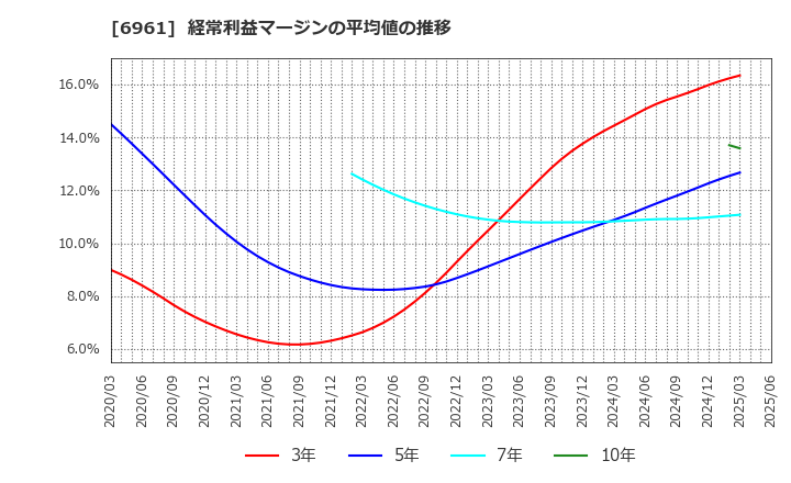 6961 (株)エンプラス: 経常利益マージンの平均値の推移