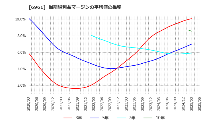 6961 (株)エンプラス: 当期純利益マージンの平均値の推移