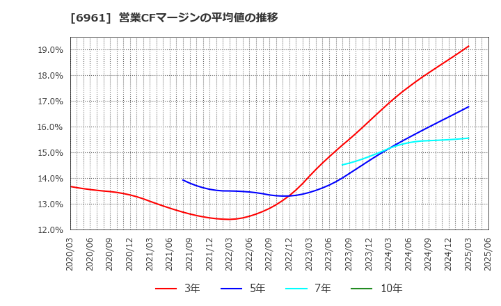 6961 (株)エンプラス: 営業CFマージンの平均値の推移