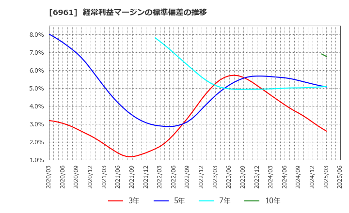 6961 (株)エンプラス: 経常利益マージンの標準偏差の推移