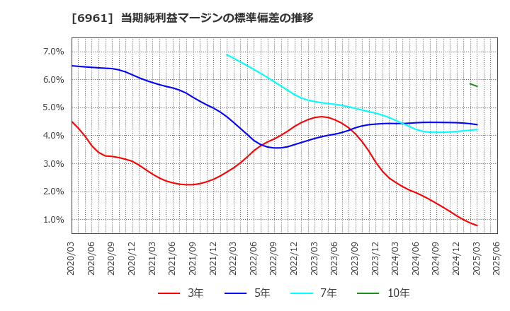 6961 (株)エンプラス: 当期純利益マージンの標準偏差の推移