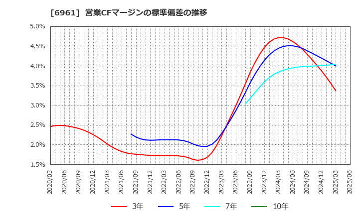 6961 (株)エンプラス: 営業CFマージンの標準偏差の推移
