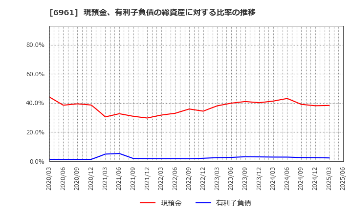 6961 (株)エンプラス: 現預金、有利子負債の総資産に対する比率の推移