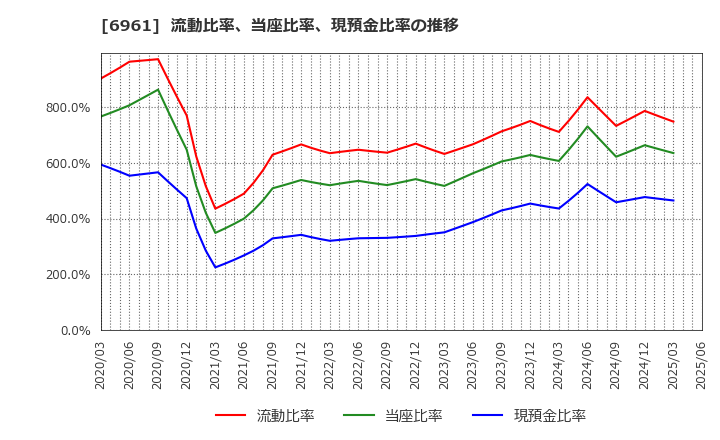 6961 (株)エンプラス: 流動比率、当座比率、現預金比率の推移