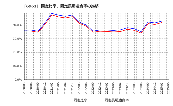 6961 (株)エンプラス: 固定比率、固定長期適合率の推移