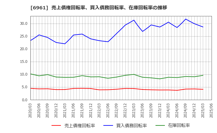6961 (株)エンプラス: 売上債権回転率、買入債務回転率、在庫回転率の推移