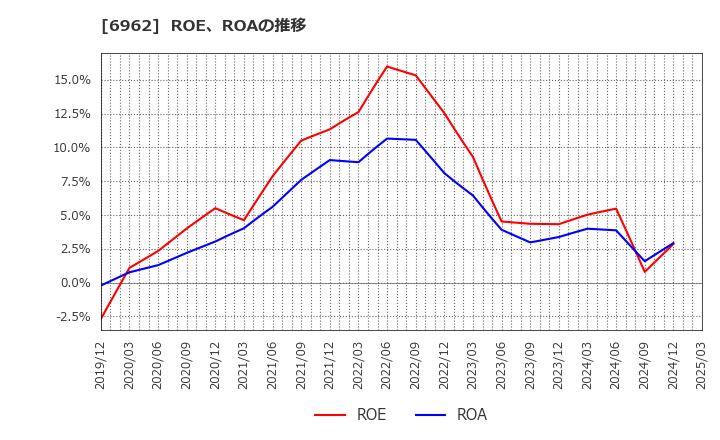 6962 (株)大真空: ROE、ROAの推移