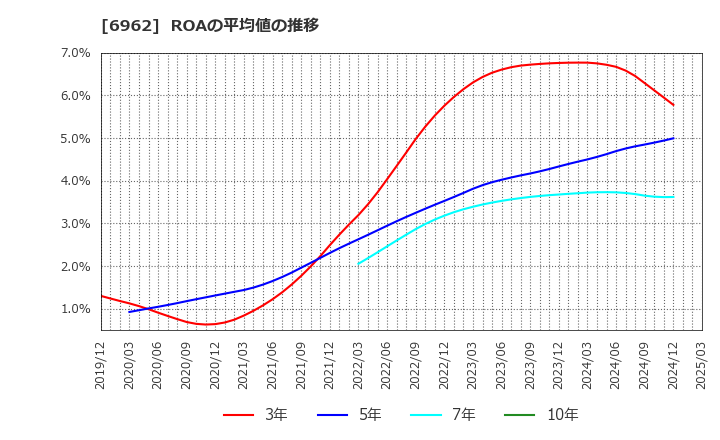 6962 (株)大真空: ROAの平均値の推移