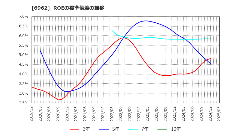 6962 (株)大真空: ROEの標準偏差の推移