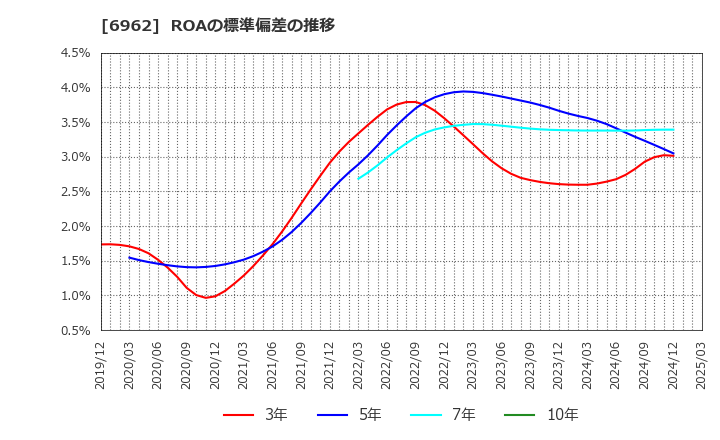 6962 (株)大真空: ROAの標準偏差の推移
