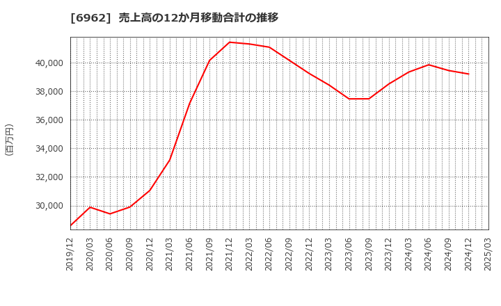 6962 (株)大真空: 売上高の12か月移動合計の推移