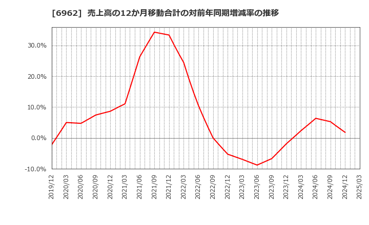 6962 (株)大真空: 売上高の12か月移動合計の対前年同期増減率の推移