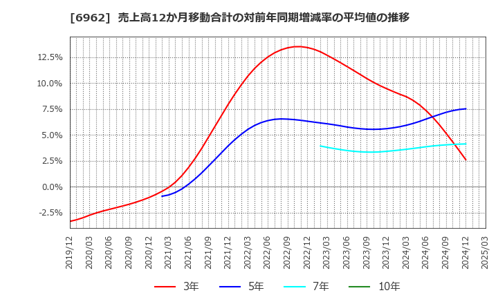 6962 (株)大真空: 売上高12か月移動合計の対前年同期増減率の平均値の推移