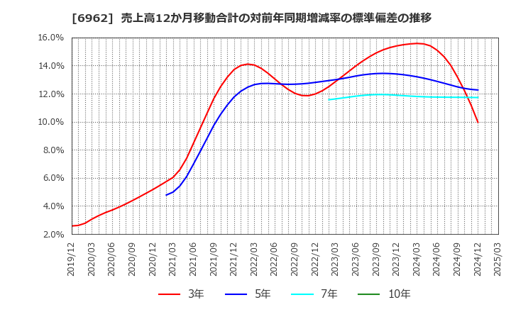 6962 (株)大真空: 売上高12か月移動合計の対前年同期増減率の標準偏差の推移