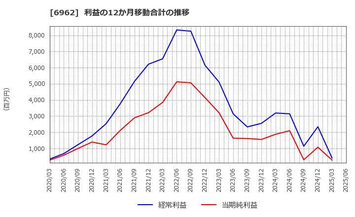 6962 (株)大真空: 利益の12か月移動合計の推移