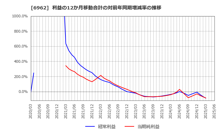 6962 (株)大真空: 利益の12か月移動合計の対前年同期増減率の推移