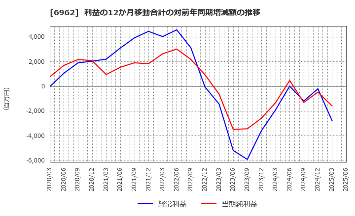 6962 (株)大真空: 利益の12か月移動合計の対前年同期増減額の推移