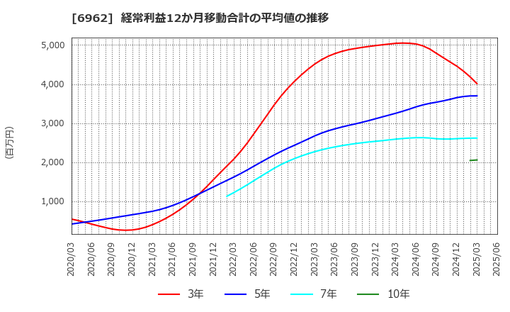 6962 (株)大真空: 経常利益12か月移動合計の平均値の推移