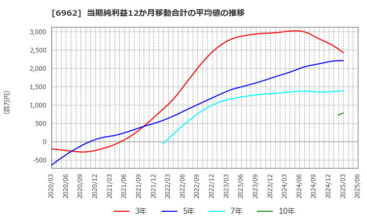 6962 (株)大真空: 当期純利益12か月移動合計の平均値の推移