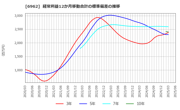 6962 (株)大真空: 経常利益12か月移動合計の標準偏差の推移