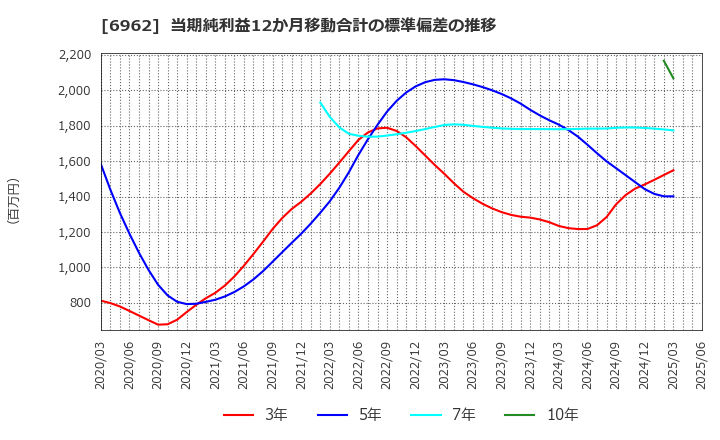 6962 (株)大真空: 当期純利益12か月移動合計の標準偏差の推移