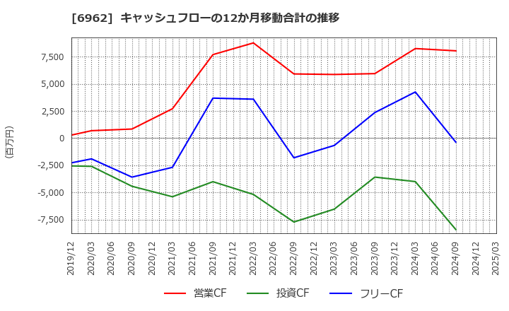 6962 (株)大真空: キャッシュフローの12か月移動合計の推移