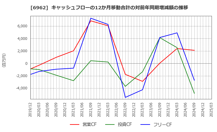6962 (株)大真空: キャッシュフローの12か月移動合計の対前年同期増減額の推移