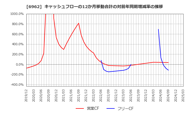 6962 (株)大真空: キャッシュフローの12か月移動合計の対前年同期増減率の推移