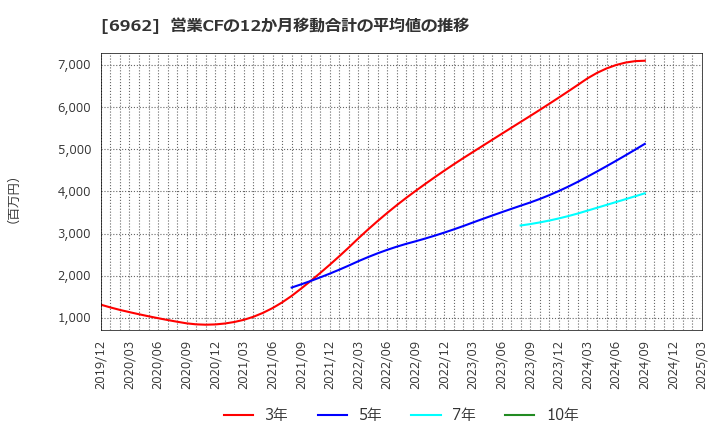6962 (株)大真空: 営業CFの12か月移動合計の平均値の推移