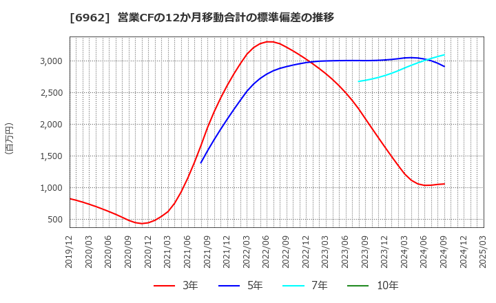 6962 (株)大真空: 営業CFの12か月移動合計の標準偏差の推移