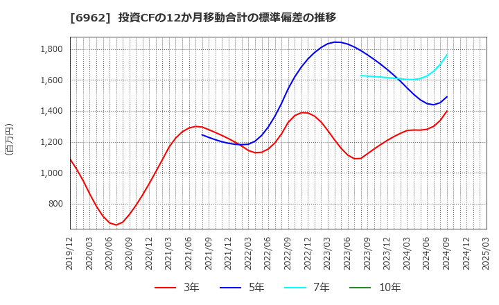 6962 (株)大真空: 投資CFの12か月移動合計の標準偏差の推移