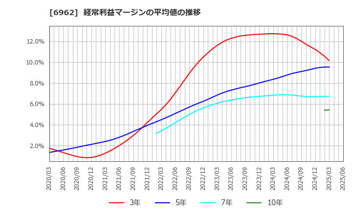 6962 (株)大真空: 経常利益マージンの平均値の推移