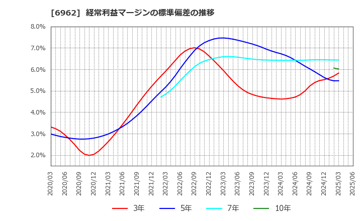 6962 (株)大真空: 経常利益マージンの標準偏差の推移