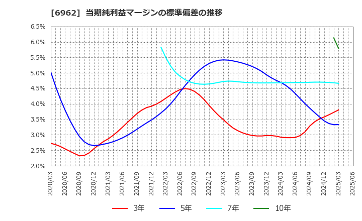 6962 (株)大真空: 当期純利益マージンの標準偏差の推移