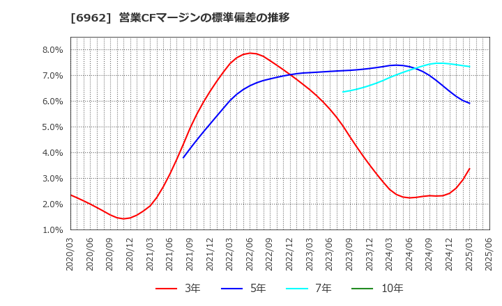 6962 (株)大真空: 営業CFマージンの標準偏差の推移