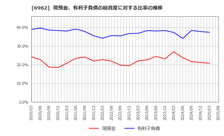 6962 (株)大真空: 現預金、有利子負債の総資産に対する比率の推移