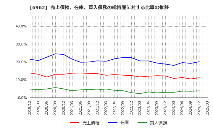 6962 (株)大真空: 売上債権、在庫、買入債務の総資産に対する比率の推移