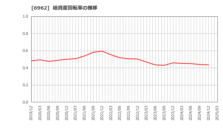 6962 (株)大真空: 総資産回転率の推移