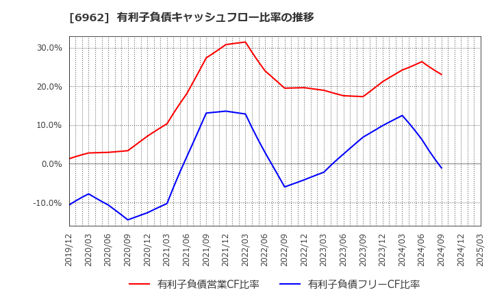 6962 (株)大真空: 有利子負債キャッシュフロー比率の推移