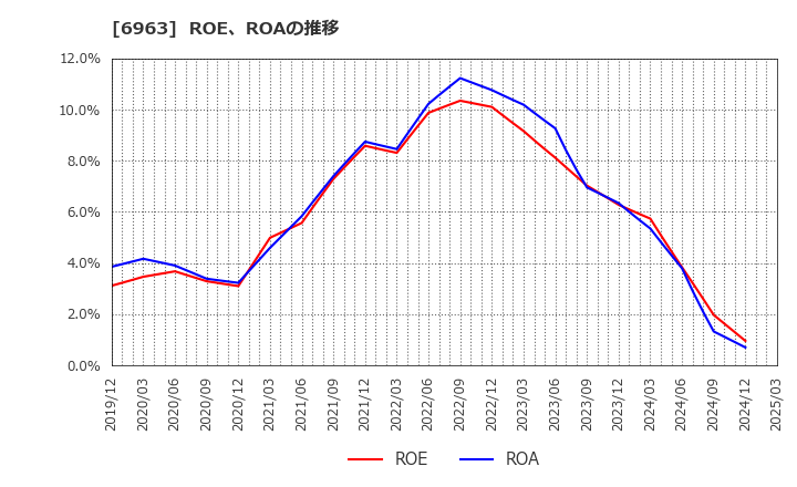 6963 ローム(株): ROE、ROAの推移