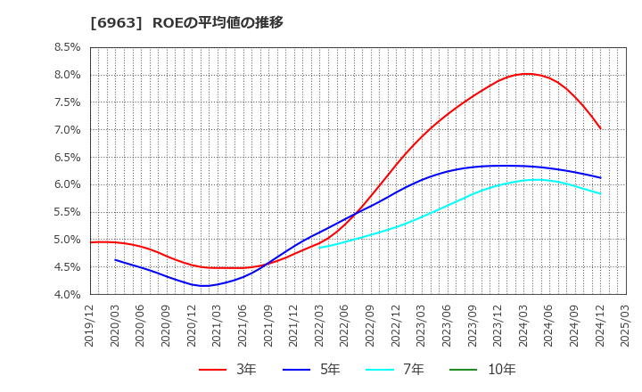 6963 ローム(株): ROEの平均値の推移